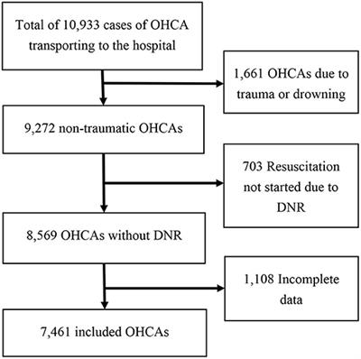 Pre-hospital Prognostic Factors of Out-of-Hospital Cardiac Arrest: The Difference Between Pediatric and Adult